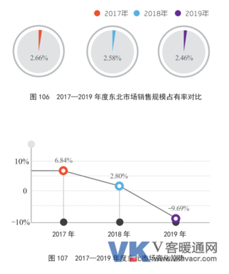 年报丨2019年东北区域中央空调市场分析