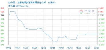 动力煤价格, 2019年09月30日动力煤价格,京唐港煤炭港埠有限责任公司 动力煤2019年09月30日最新价格